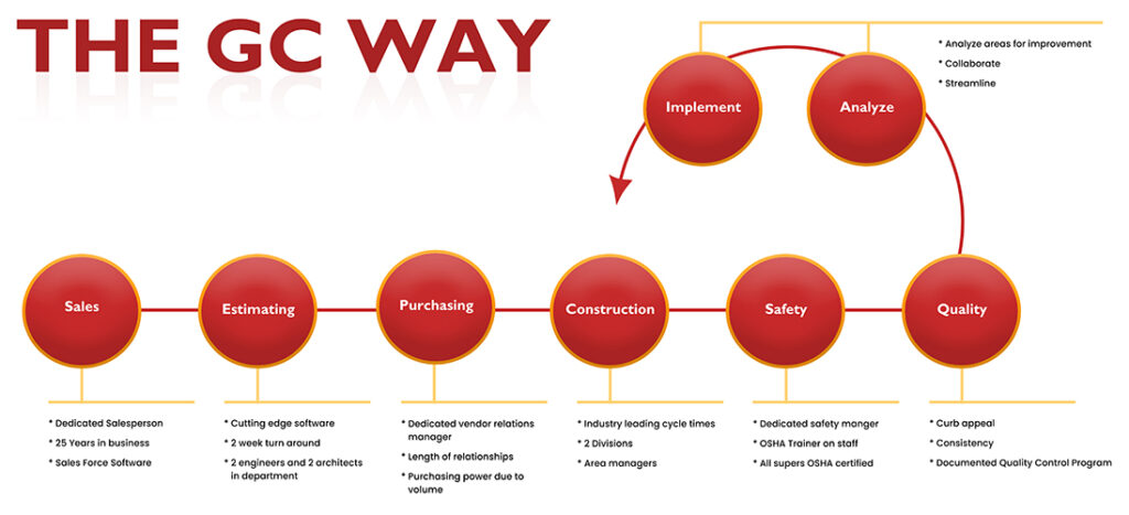 "The GC Way" to Shell-Construction